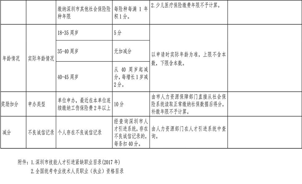 <a href=http://www.gmailde.com/ target=_blank class=infotextkey>深圳積分入戶</a>分值表