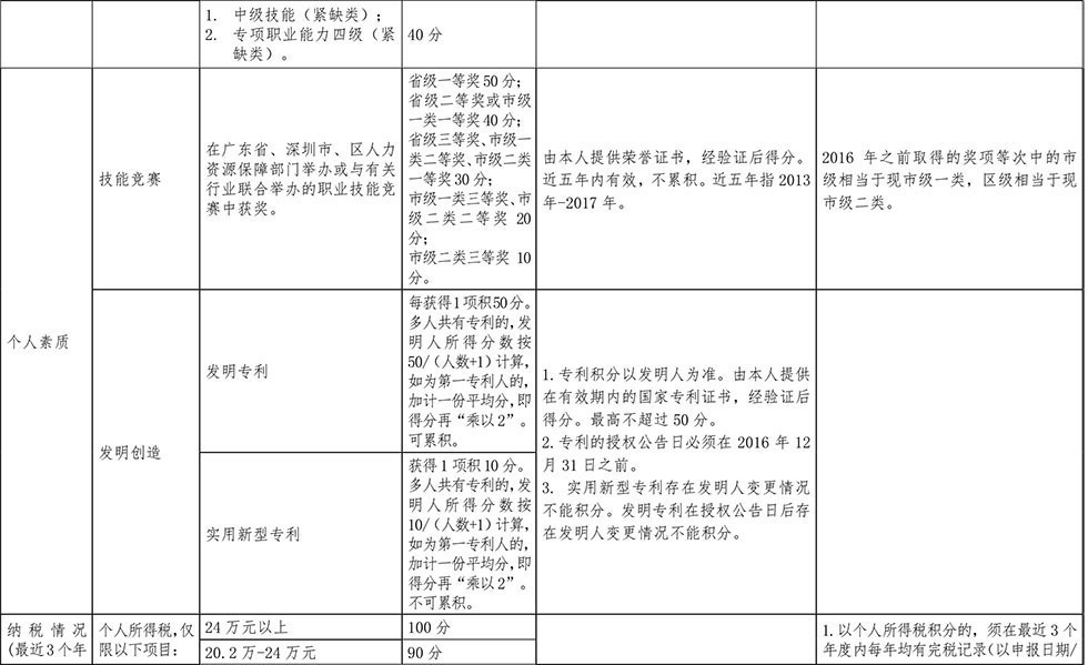 <a href=http://www.gmailde.com/ target=_blank class=infotextkey>深圳積分入戶</a>分值表