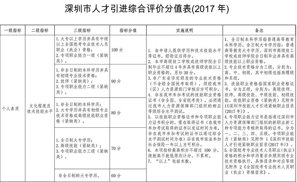 <a href=http://www.gmailde.com/ target=_blank class=infotextkey>深圳積分入戶</a>分值表