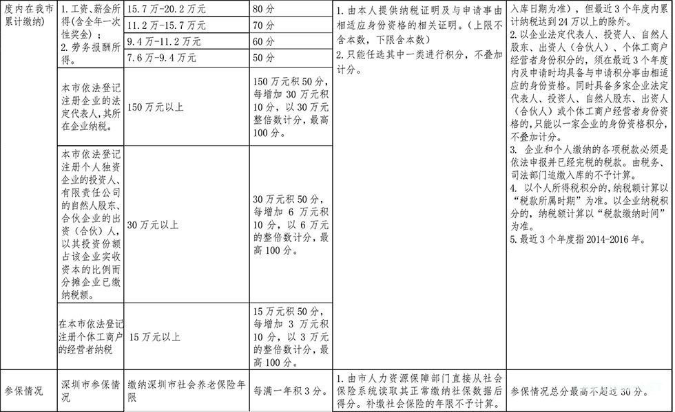 <a href=http://www.gmailde.com/ target=_blank class=infotextkey>深圳積分入戶</a>分值表